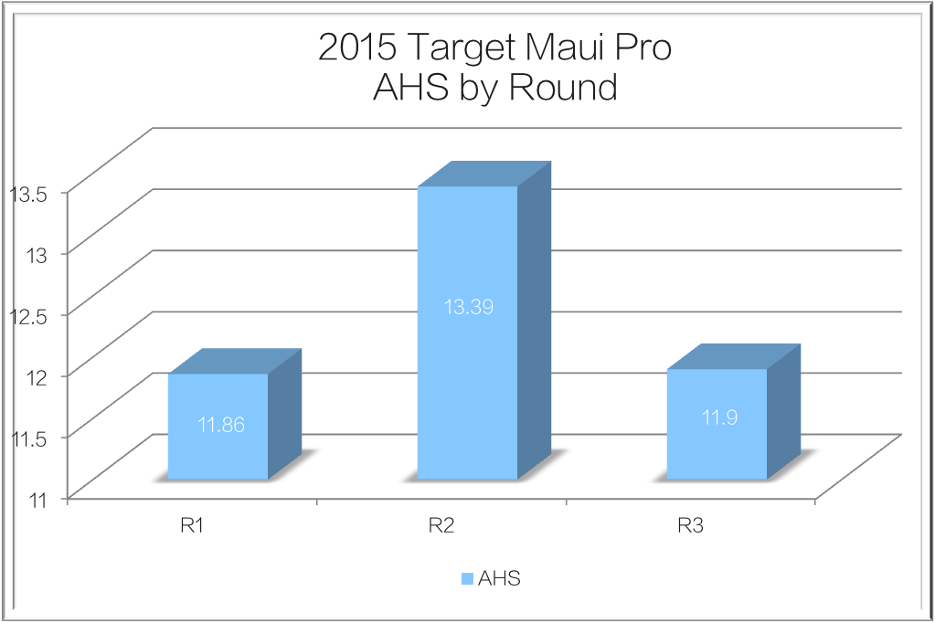2015 Target Maui Pro AHS by Round R1-R3