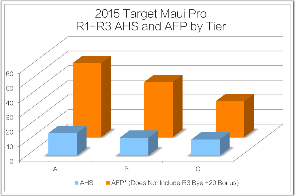 2015 Target Maui Pro R1-R3 AHS and AFP by Tier