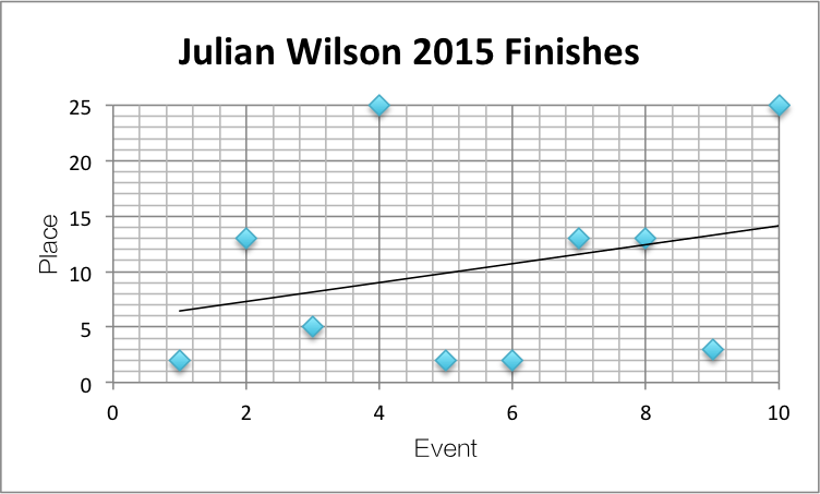 JulianWilson2015Finishes